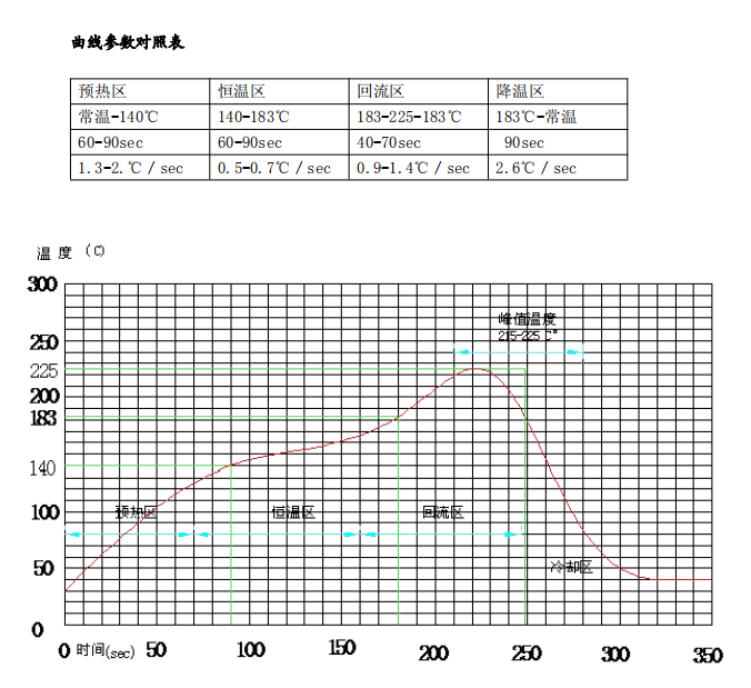 有铅锡膏系列炉温使用曲线图